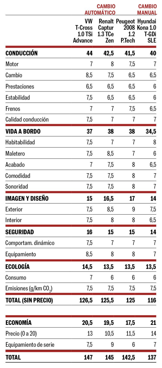 Comparativa: ¿cuál Es El SUV Pequeño Más Interesante Del Mercado ...