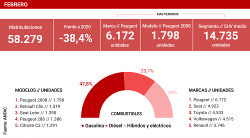 Los coches más vendidos en España en febrero