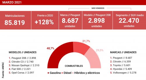 Los coches más vendidos en España en marzo