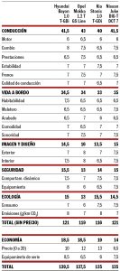 Comparativa: ¿cuál Es El Mejor De Los SUV Pequeños? | Pruebas | Motor ...