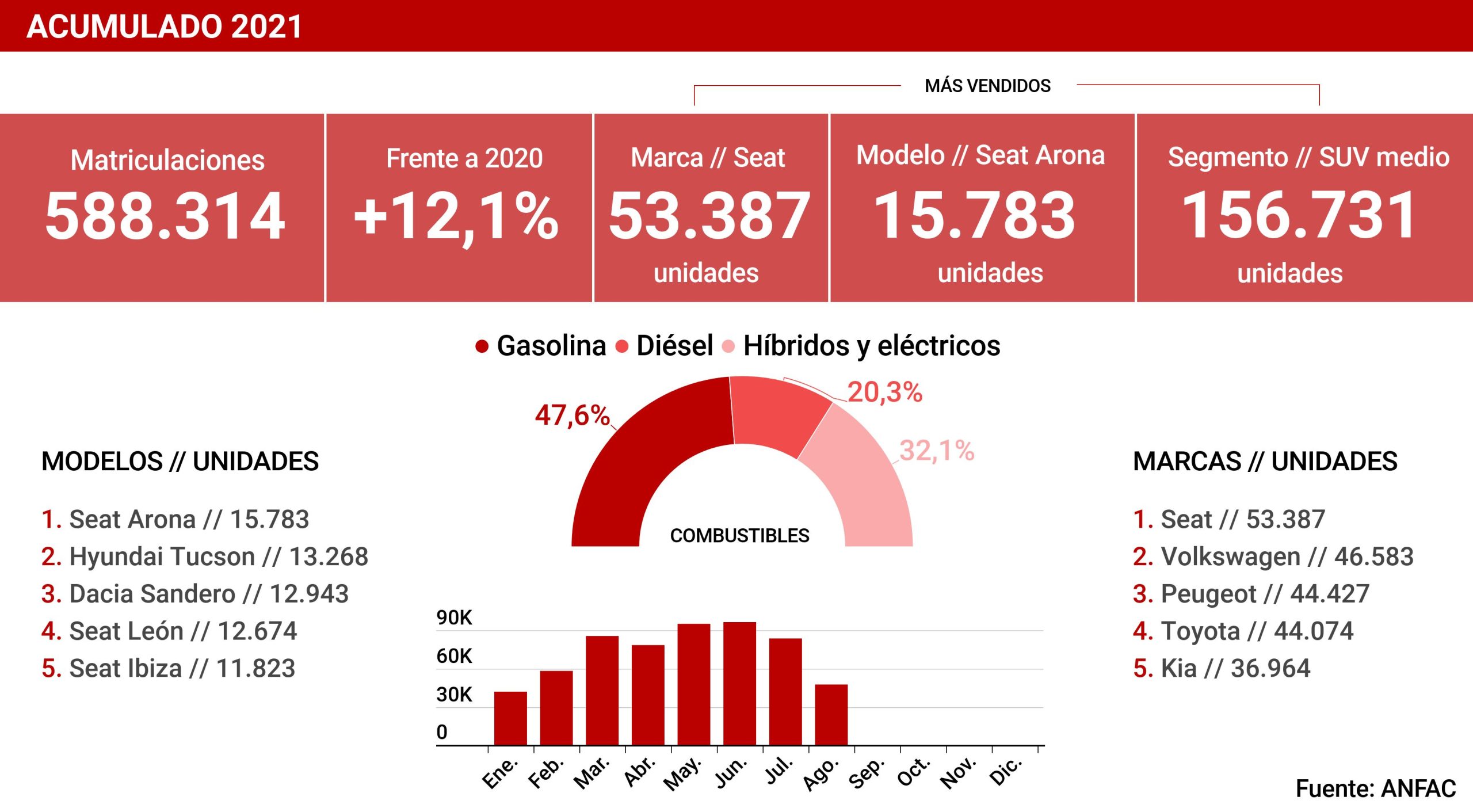 Coches más vendidos agosto España