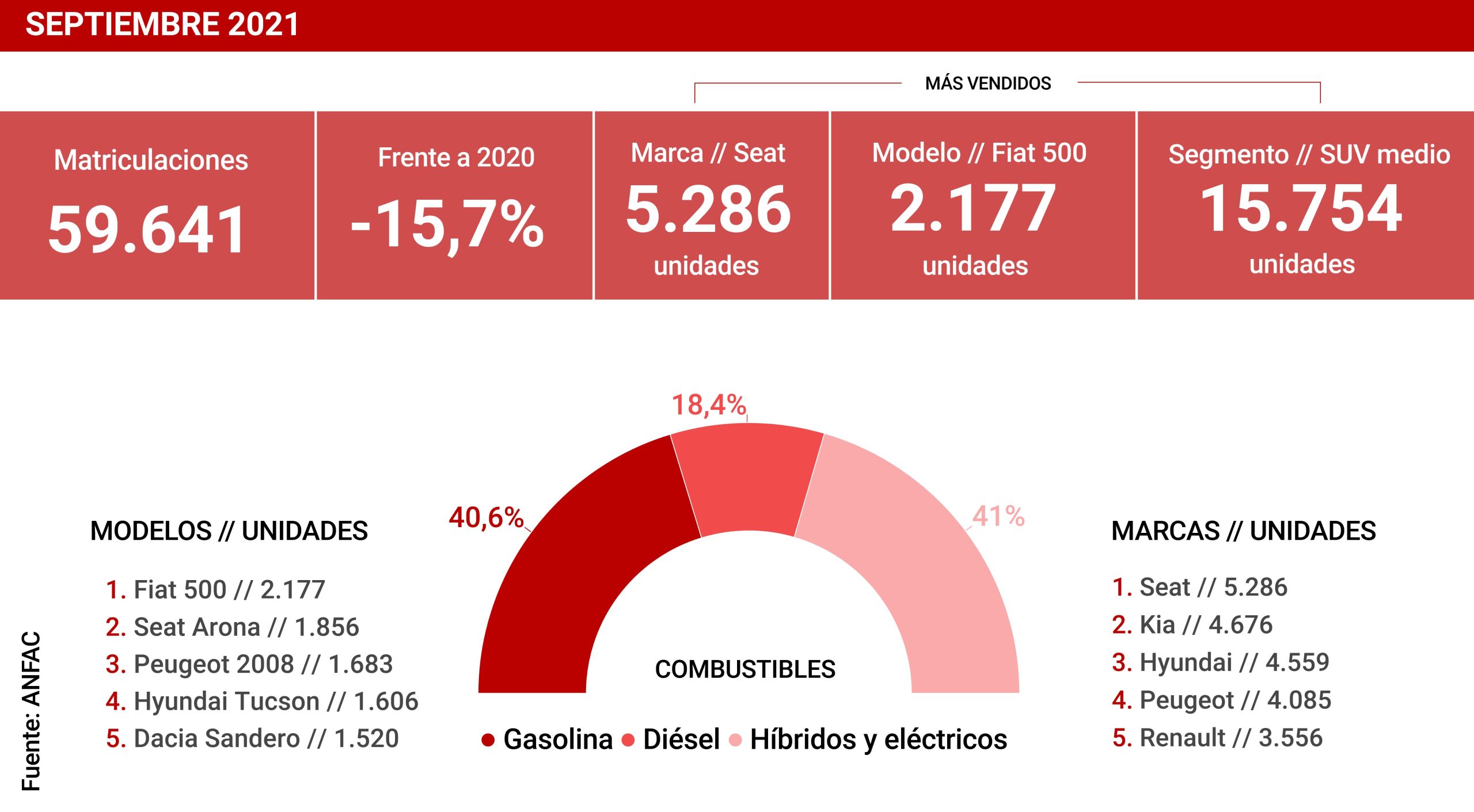 coches más vendidos en septiembre en España