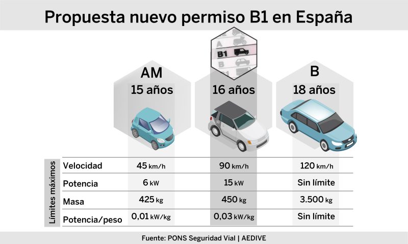 C Mo Es El Carnet De Conducir B Que La Dgt Se Plantea Crear En Espa A Conducir Motor El Pa S