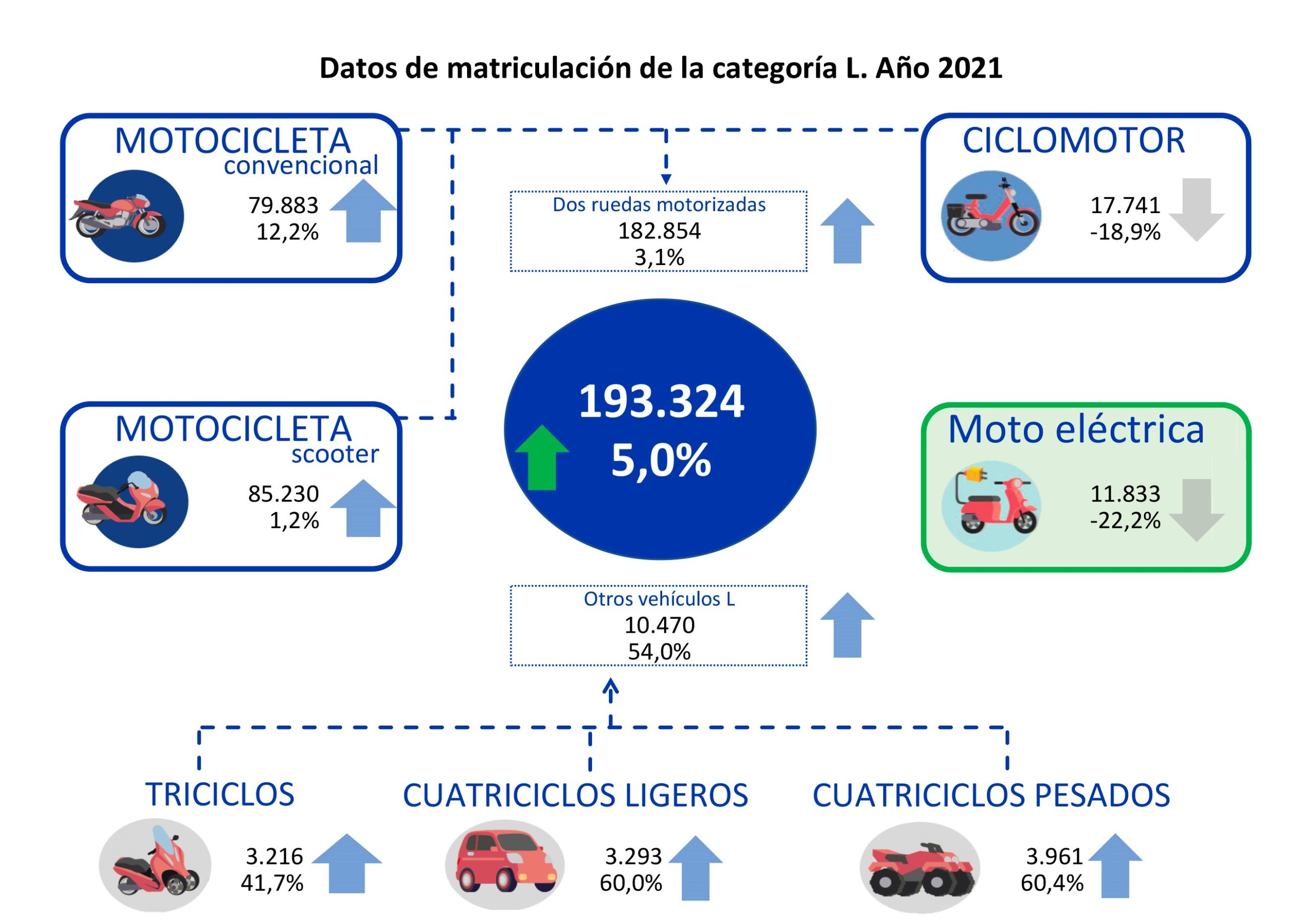 motos más vendidas en España en 2021