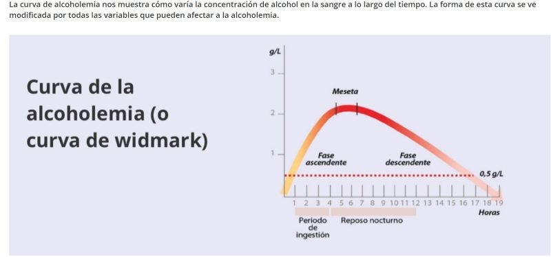¿El alcohol se absorbe más rápidamente si se han consumido bebidas