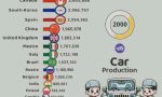 El impresionante crecimiento de China en la producción de coches: este gráfico animado lo muestra en un minuto