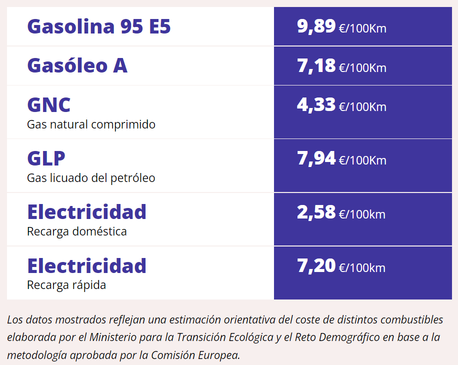 gasto combustuble coche