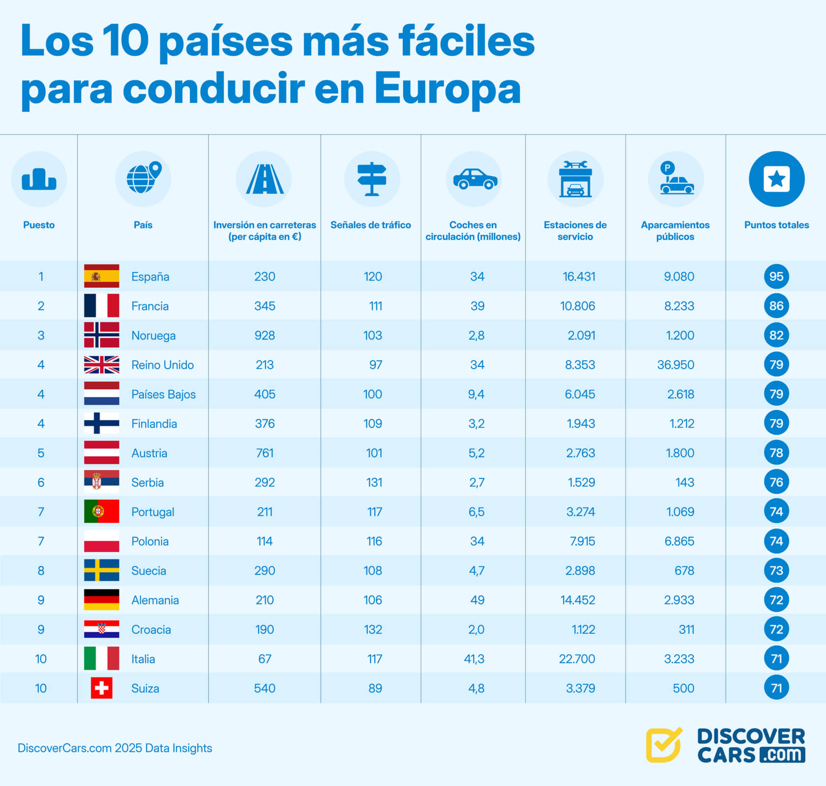 españa mejor pais europa conducir
