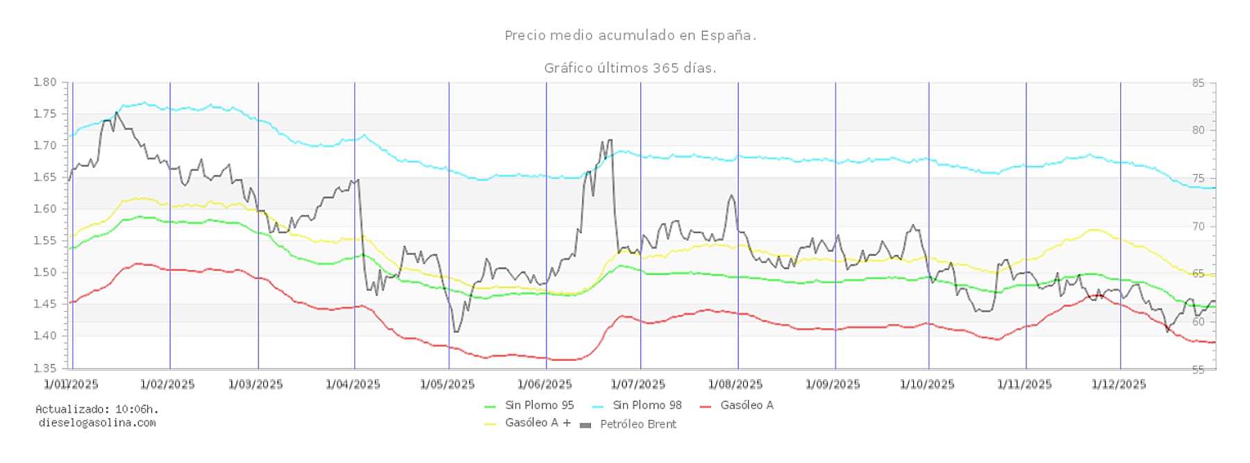 Grafico diesel o gasolina