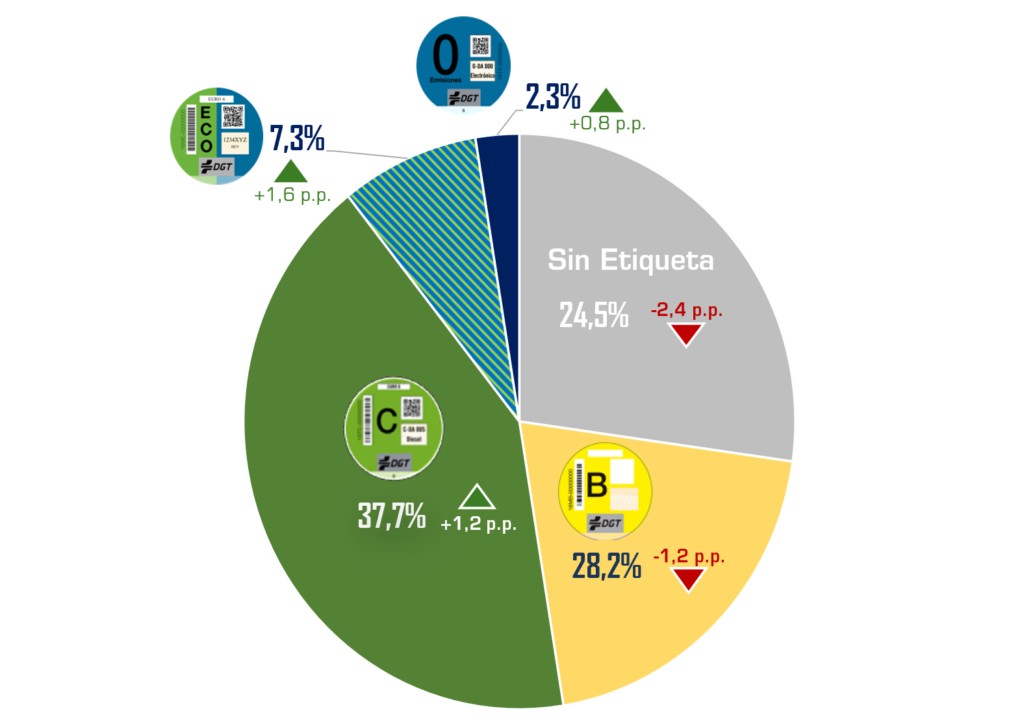 coches españa etiquetas