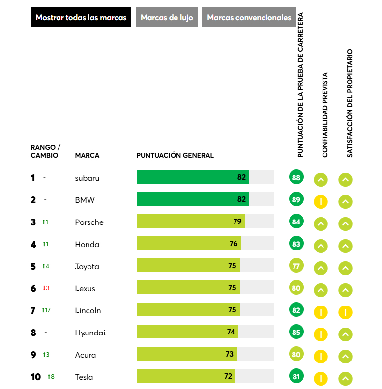 marcas mejores coches consumer reports