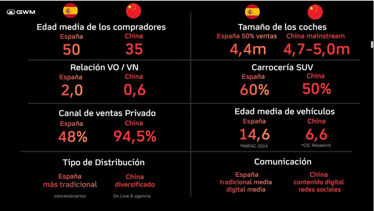 Diferencias coches España China