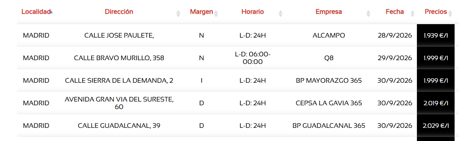 Precio gasolina barata sin plomo 98 Madrid