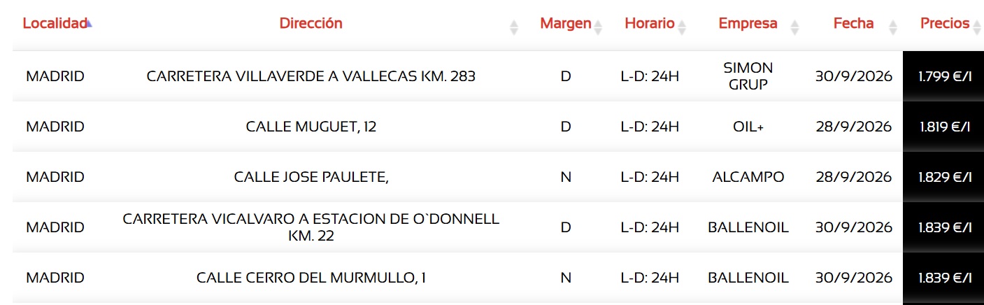 precio diésel más barato Madrid